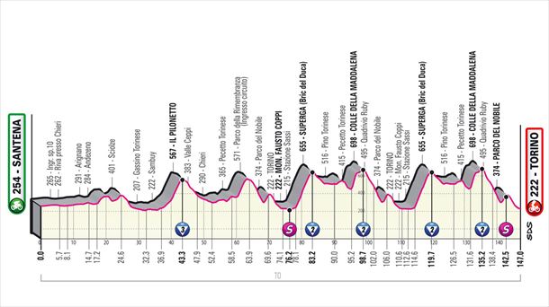 Etapa 14 Giro de Italia 2022, el de en directo Santena – Turín