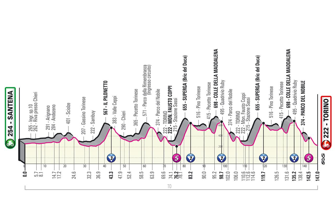 Sobrio Suave Desalentar Etapa 14 Giro de Italia 2022, el recorrido de hoy en directo Santena –  Turín (147 km)