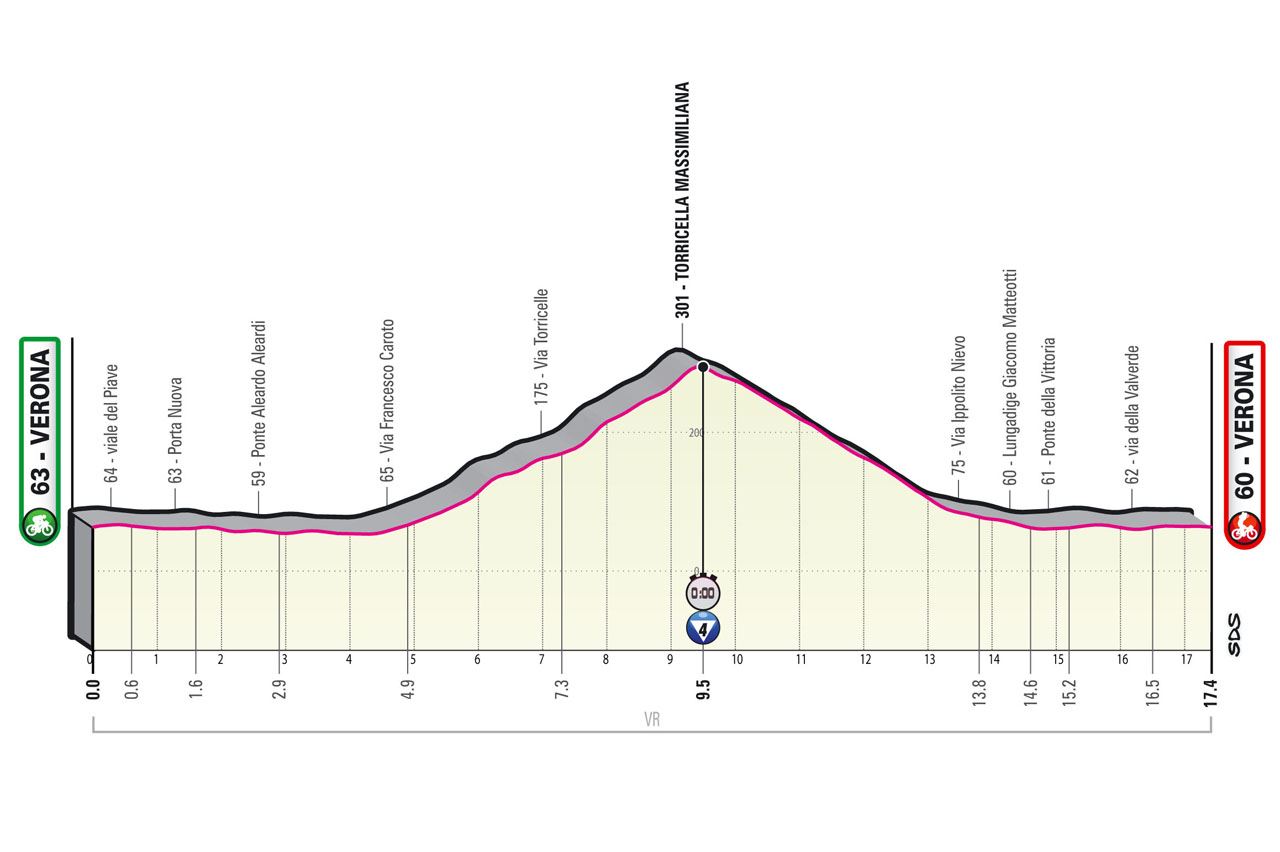 Cámara Interminable montar Etapa 21 Giro de Italia 2022, el recorrido de hoy en directo Verona -  Verona (17,4 km)