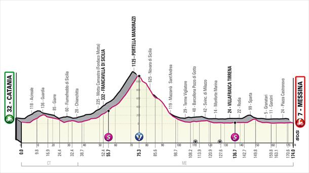 Perfil de la etapa 5 del Giro de Italia 2022. Foto: giroditalia.it