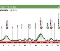 2022ko Itzulia Women laskerketako 3. etaparen profila eta ibilbidea: Donostia – Donostia (139,8 km)