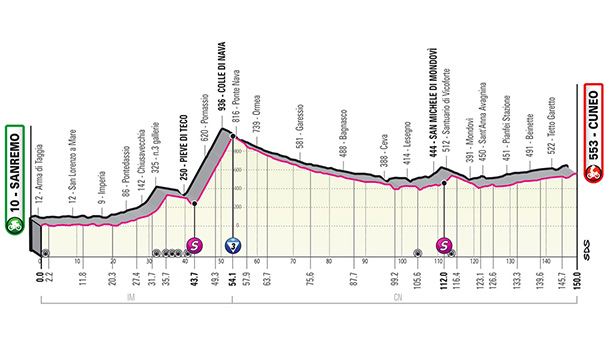 2022ko Italiako Giroko 13. etaparen profila. Argazkia: giroditalia.it