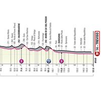 Recorrido y perfil de la etapa 18 del Giro de Italia 2022: Borgo Valsugana – Treviso (151 km)