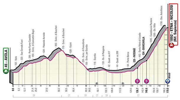 Perfil de la etapa 4 del Giro de Italia 2022. Foto: giroditalia.it