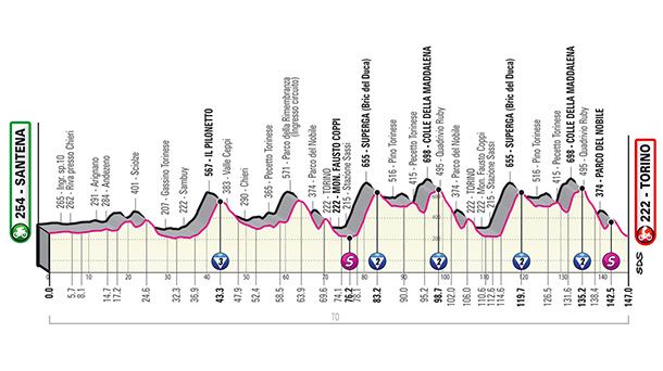 2022ko Italiako Giroko 14. etaparen profila. Argazkia: giroditalia.it