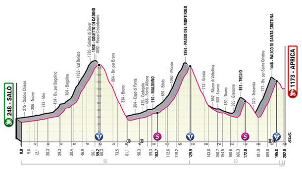 Italiako Giroko 16. etaparen profila. Argazkia: giroditalia.it