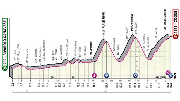 2022ko Italiako Giroko 15. etaparen profila. Argazkia: giroditalia.it