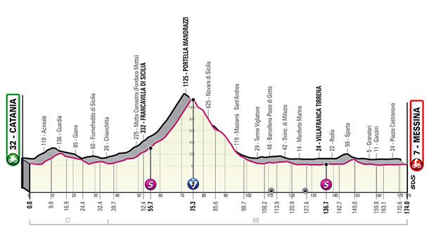 2022ko Italiako Giroko 5.etaparen profila. Argazkia: giroditalia.it