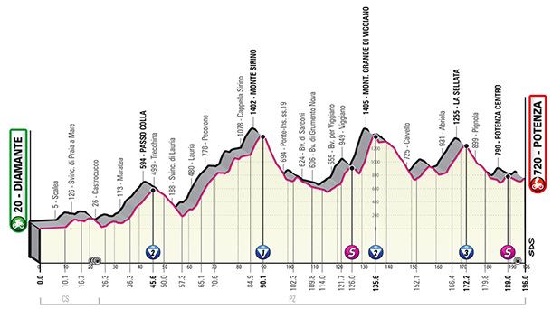 2022ko Italiako Giroko 7.etaparen profila. Argazkia: giroditalia.it