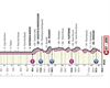 Recorrido y perfil de la etapa 10 de hoy del Giro de Italia 2022: Pescara – Jesi (196 km)