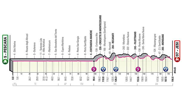 2022ko Italiako Giroko 10. etaparen profila. Argazkia: giroditalia.it