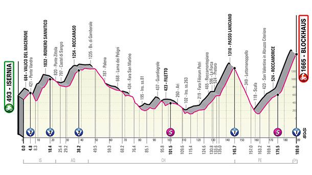 Perfil de la etapa 9 del Giro de Italia 2022. Foto: giroditalia.it