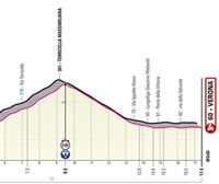 2022ko Italiako Giroko 21. etaparen profila eta ibilbidea: Verona – Verona (17,4 km)