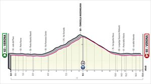 Giro de Italia 2023, puertos, perfiles, etapas y recorrido del Giro 6 al 28 de mayo - EITB