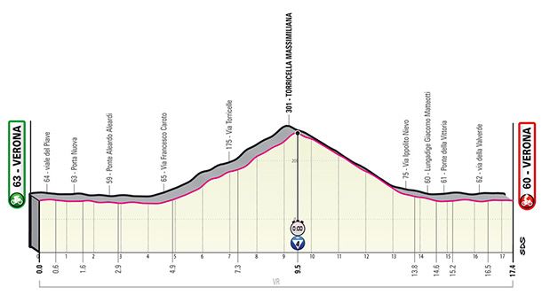 Italiako Giroko 21. etaparen profila. Argazkia: giroditalia.it