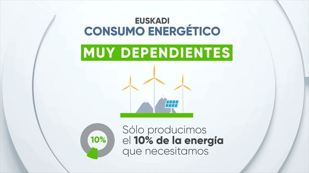In Euskadi produciamo solo il 10% dell’energia che consumiamo