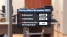 El Gobierno Vasco oferta 8764 plazas, y ya ha abierto el proceso para las primeras 1.272 en la Administración