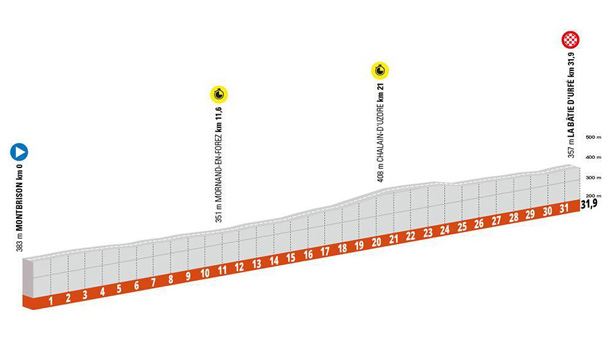 Perfil de la etapa 4 del Tour del Criterium du Dauphine 2022. Foto: criterium-du-dauphine.fr