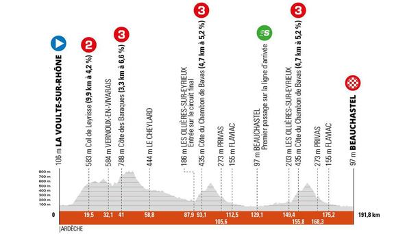 Perfil de la etapa 1 del Tour del Criterium du Dauphine 2022. Foto: criterium-du-dauphine.fr