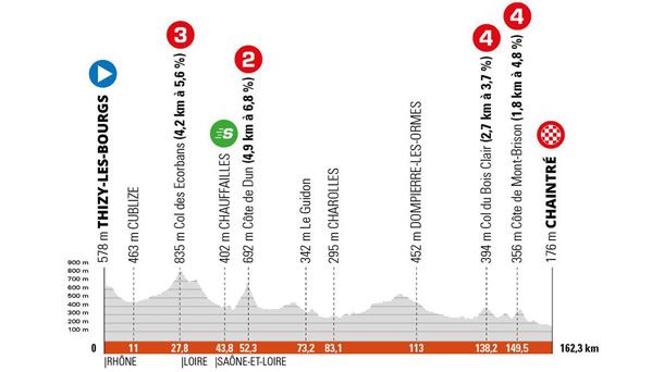 Perfil de la etapa 5 del Tour del Criterium du Dauphine 2022. Foto: criterium-du-dauphine.fr