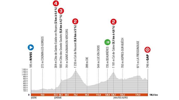 Perfil de la etapa 6 del Tour del Criterium du Dauphine 2022. Foto: criterium-du-dauphine.fr