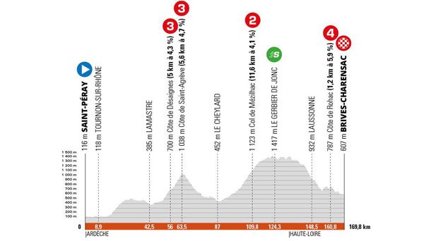 Perfil de la etapa 2 del Tour del Criterium du Dauphine 2022. Foto: criterium-du-dauphine.fr