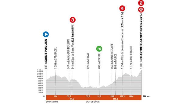 Perfil de la etapa 3 del Tour del Criterium du Dauphine 2022. Foto: criterium-du-dauphine.fr