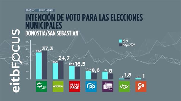 Intención de voto en San Sebastián