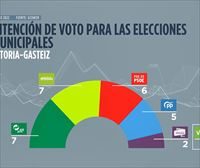 El PNV ganaría en Vitoria-Gasteiz, empatado con EH Bildu en concejales