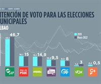 El PNV conseguiría la mayoría absoluta en Bilbao