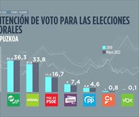 La lista del PNV encabezada por Eider Mendoza ganaría las elecciones en Gipuzkoa, según EITB Focus