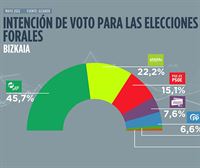 El PNV rozaría la mayoría absoluta en Bizkaia, con el 45,7 % de los votos