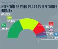 Posible pugna en Gipuzkoa entre el PNV y EH Bildu, con un margen del 2,5 % de los votos