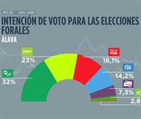 El PNV obtendría una holgada victoria en Álava, con el 32 % de los votos