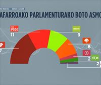 NA+ koalizioak irabaziko lituzke hauteskundeak Nafarroan, PSNk indarra mantendu eta EH Bilduk gora egingo luke