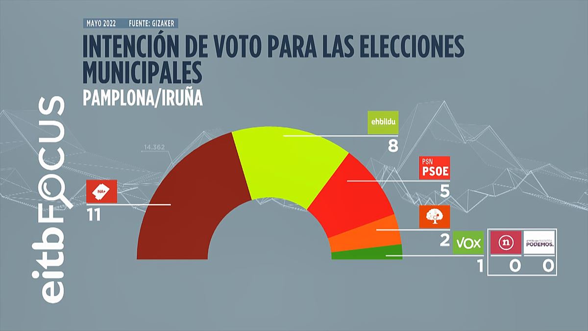 EITB 1 de junio de 2022: NA+ sería la más votada en Pamplona, pero dos representantes