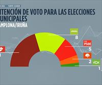 NA+ sería la fuerza más votada en Pamplona, pero perdería dos representantes