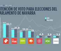 NA+ ganaría las elecciones en Navarra, el PSN mantendría la fuerza y EH Bildu subiría