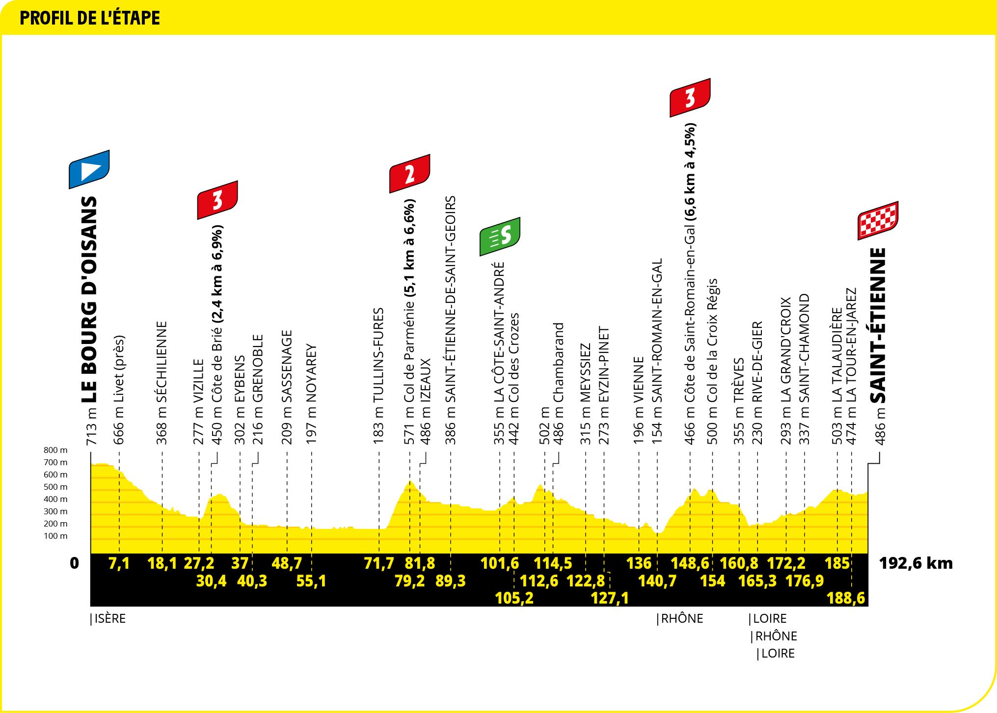 Escarpado Predecir guirnalda Etapa 13 Tour de Francia 2022, el recorrido de hoy en directo Le Bourg  d'Oisans – Saint-Étienne (192,6 km)