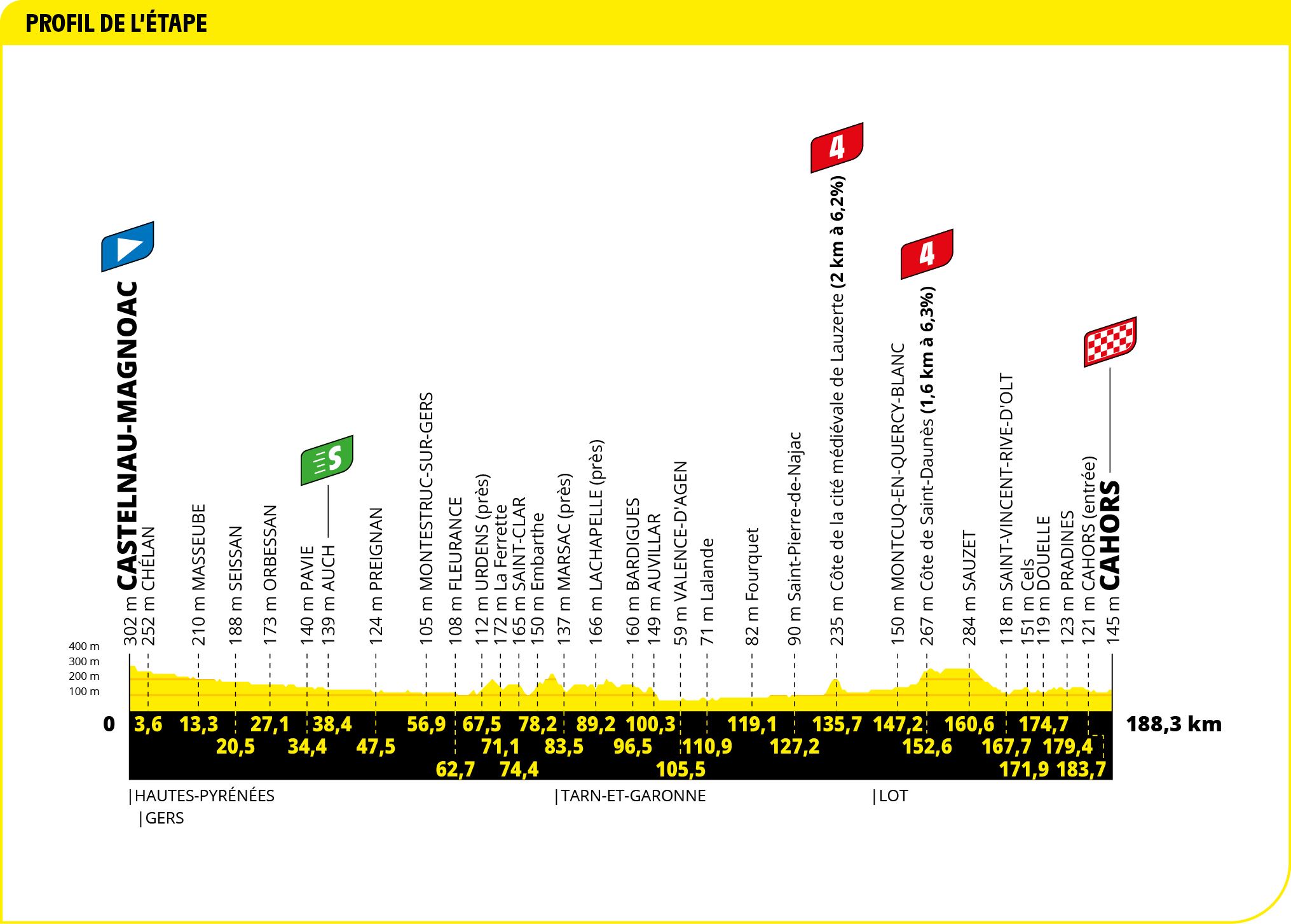 Etapa 19 Tour de Francia 2022, el recorrido de hoy en directo Castelnau