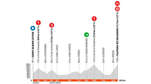 Perfil de la etapa 8 del Tour del Criterium du Dauphine 2022. Foto: criterium-du-dauphine.fr