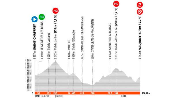 Perfil de la etapa 7 del Tour del Criterium du Dauphine 2022. Foto: criterium-du-dauphine.fr