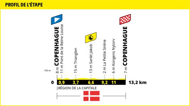 2022ko Frantziako Tourreko 1. etaparen profila. Argazkia: Frantziako Tourra