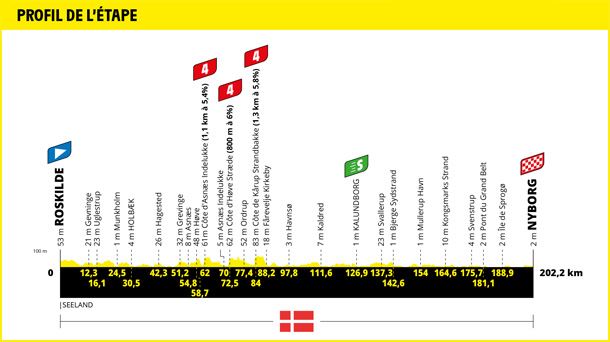 2022ko Frantziako Tourreko 2. etaparen profila. Argazkia: Frantziako Tourra