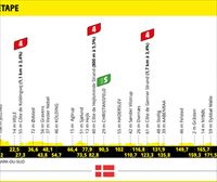 Recorrido y perfil de la etapa 3 del Tour de Francia 2022: Vejle – Sønderborg (182 km)