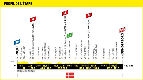2022ko Frantziako Tourreko 3. etaparen profila. Argazkia: Frantziako Tourra