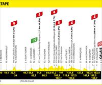 2022ko Frantziako Tourreko 4. etaparen profila eta ibilbidea: Dunkerque – Calais (171,5 km)