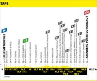 2022ko Frantziako Tourreko 5. etaparen profila eta ibilbidea: Lille – Arenberg Porte du Hainaut (153,7 km)