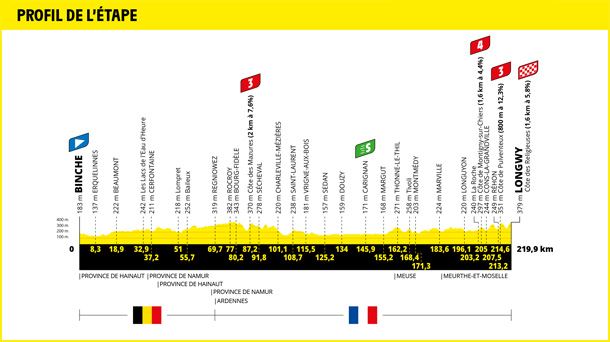 2022ko Frantziako Tourreko 6. etaparen profila. Argazkia: Frantziako Tourra