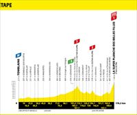 2022ko Frantziako Tourreko 7. etaparen profila: Tomblaine – La Super Planche des Belles Filles (176,3 km)